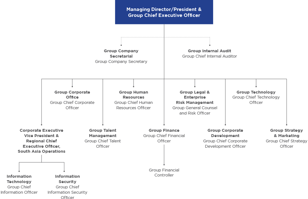 Celcom Organization Chart 2017