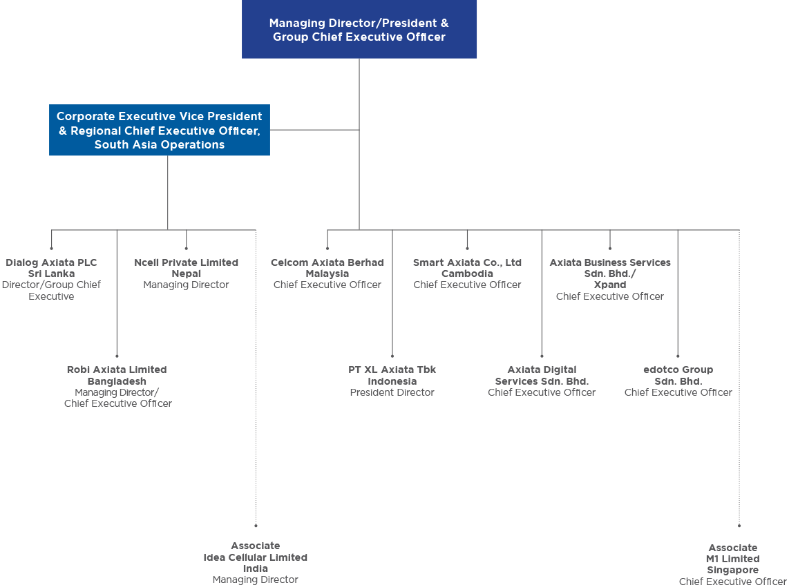 Celcom Organization Chart 2017