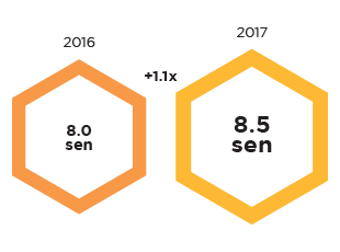 2016 8.0 sen, 2017 8.5 sen